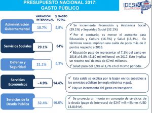 Las proyecciones del gasto público en Nación.