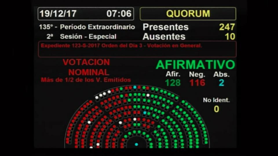 A los tiros, palazos y con gas pimienta en las calles, la Cámara de Diputados convalidó el saqueo